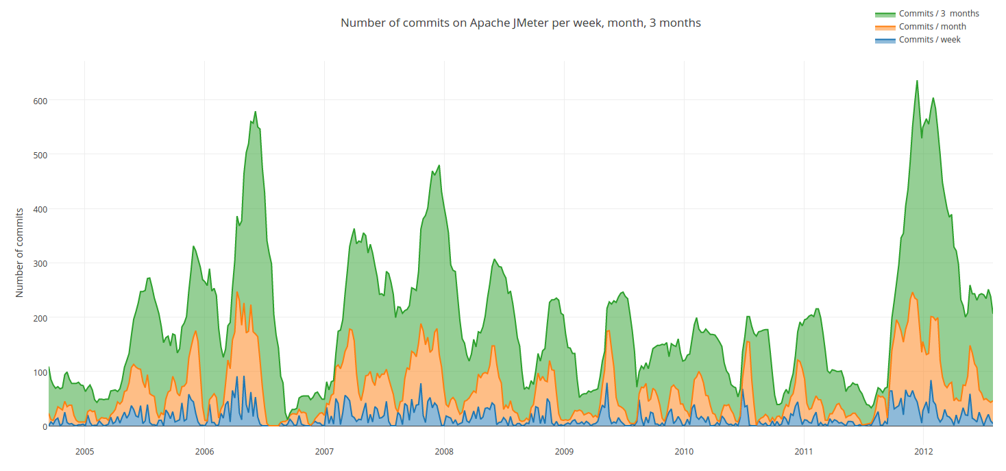 Number of commits on Apache JMeter per week, month, 3 months