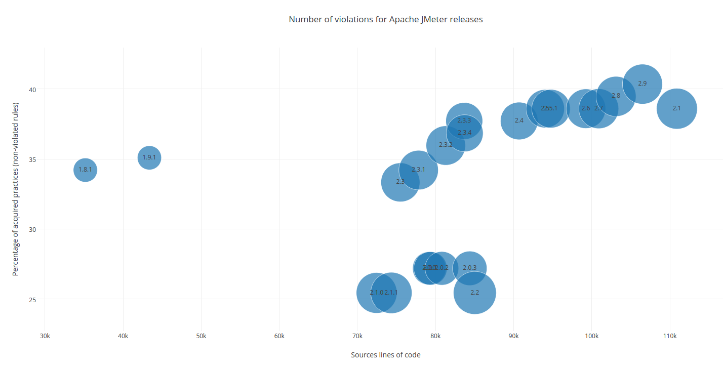 Percentage of acquired practices along years for Apache JMeter