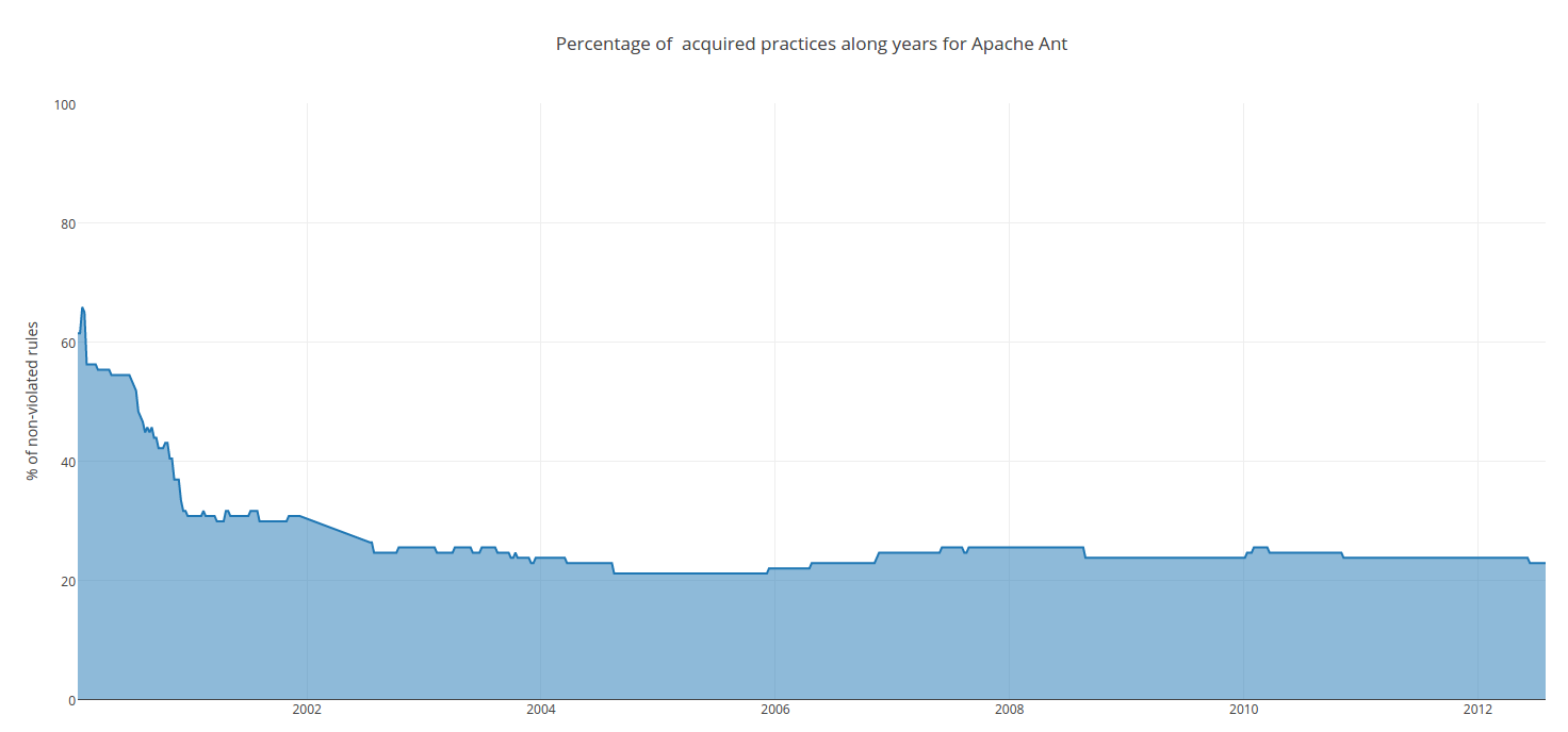 Percentage of  acquired practices along years for Apache Ant