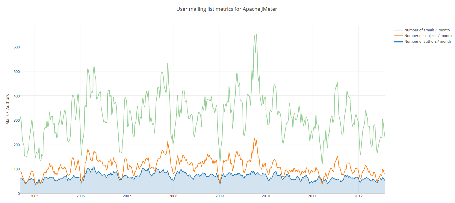 User mailing list metrics for Apache JMeter